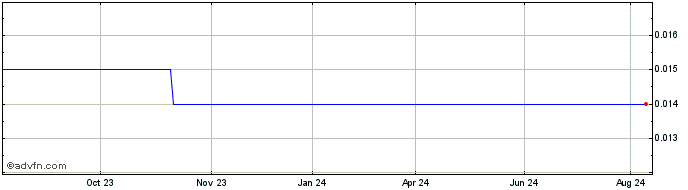 1 Year BBX Minerals Share Price Chart