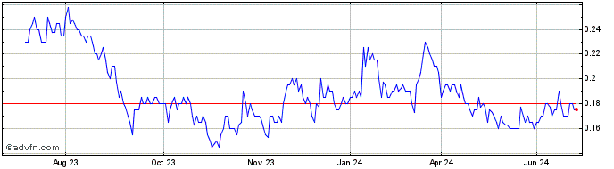 1 Year Burgundy Diamond Mines Share Price Chart
