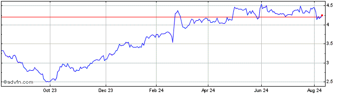 1 Year Bega Cheese Share Price Chart