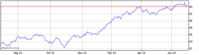 1 Year BetaShares Capital  Price Chart