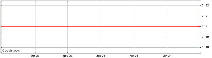 1 Year Birimian Fpo Share Price Chart