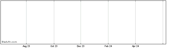 1 Year Biotron Def Share Price Chart