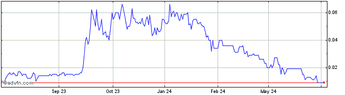 1 Year Biotron Share Price Chart