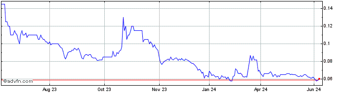 1 Year Black Rock Mining Share Price Chart