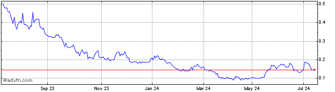 1 Year Battery Age Minerals Share Price Chart