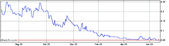 1 Year Balkan Mining and Minerals Share Price Chart