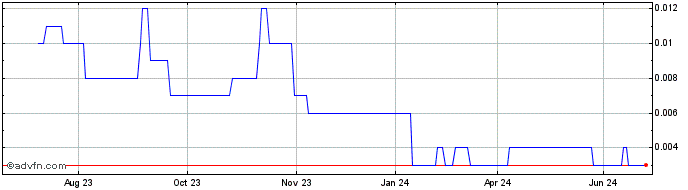 1 Year Boadicea Recources Share Price Chart