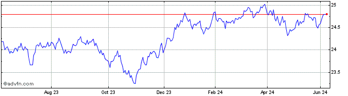 1 Year Spdr S&P Asx Australian  Price Chart