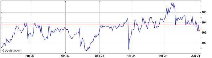 1 Year Bank of Queensland  Price Chart