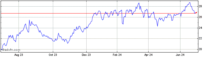 1 Year Breville Share Price Chart