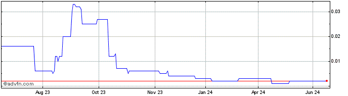 1 Year Belararox Share Price Chart