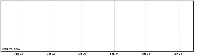 1 Year Bsa Aust Def Share Price Chart