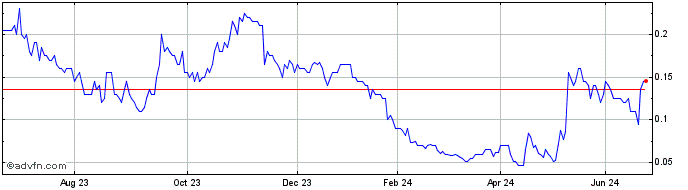 1 Year Burley Minerals Share Price Chart
