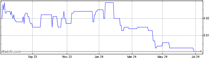 1 Year Calidus Resources Share Price Chart