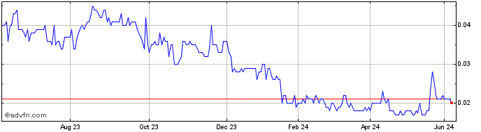 1 Year Cazaly Resources Share Price Chart