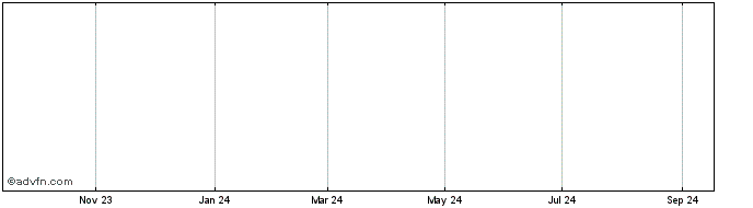 1 Year Cwlth Bank Ctwnv19Rw Share Price Chart