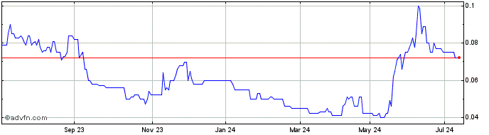 1 Year Coolabah Metals Share Price Chart