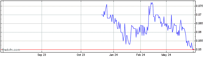 1 Year Cadoux Share Price Chart