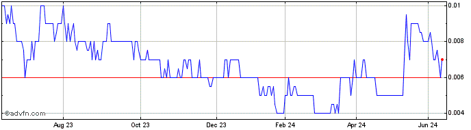 1 Year Castillo Copper Share Price Chart