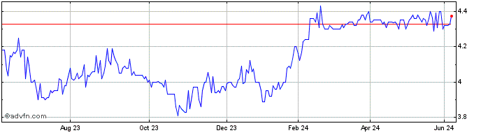 1 Year Carindale Property Share Price Chart