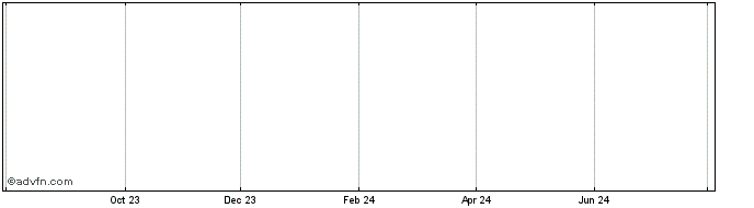 1 Year Consolidated Global Investments Share Price Chart