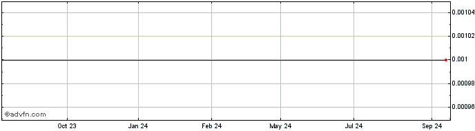 1 Year Cohiba Minerals Share Price Chart