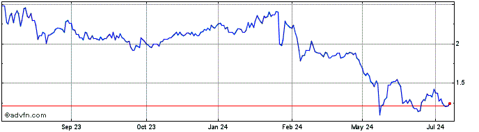 1 Year Camplify Share Price Chart