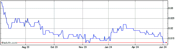 1 Year Carly Share Price Chart
