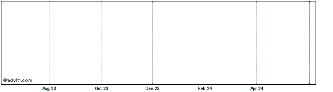 1 Year CropLogic Share Price Chart