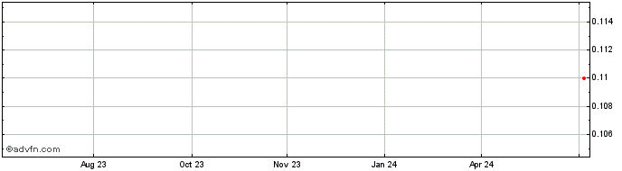 1 Year Collerinac Fpo Share Price Chart