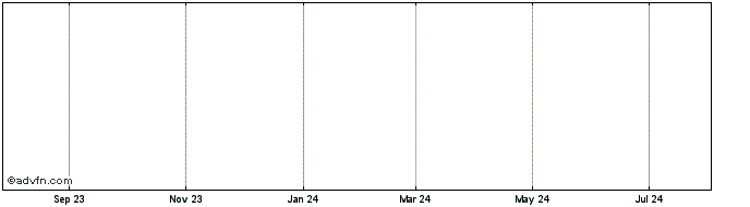 1 Year Cromwell Stapled Share Price Chart