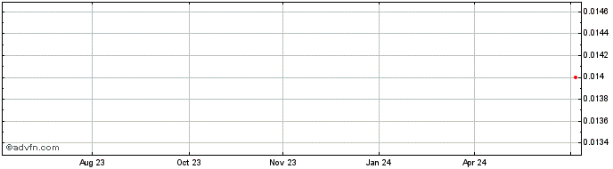 1 Year Cobalt Blue Share Price Chart