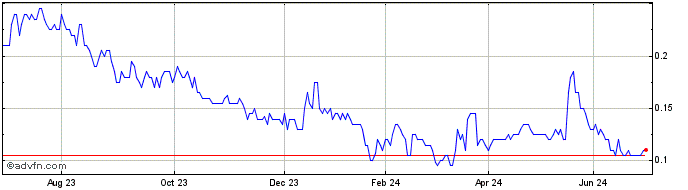 1 Year Coda Minerals Share Price Chart