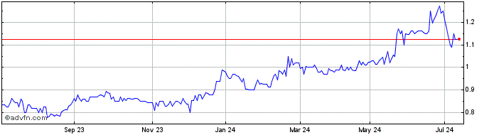 1 Year Cosol Share Price Chart