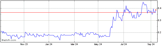 1 Year Cleo Diagnostics Share Price Chart