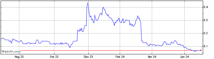 1 Year Cooper Metals Share Price Chart