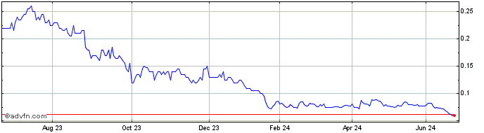 1 Year Caspin Resources Share Price Chart