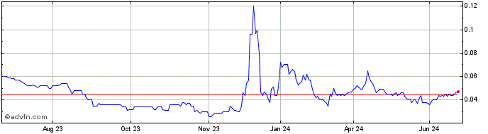 1 Year Culpeo Minerals Share Price Chart