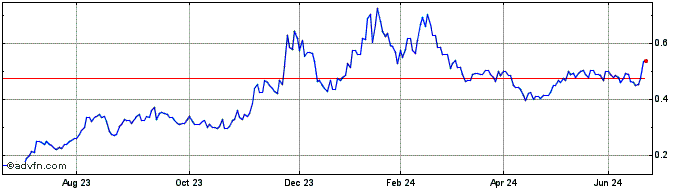 1 Year ClearVue Technologies Share Price Chart