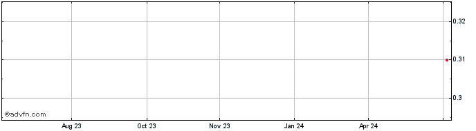 1 Year Carbon Minerals Share Price Chart