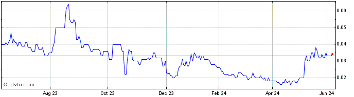 1 Year Caprice Resources Share Price Chart