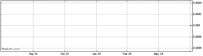 1 Year Cervantes Share Price Chart