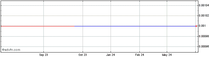 1 Year Tradeable Rights Oct 2023 Share Price Chart
