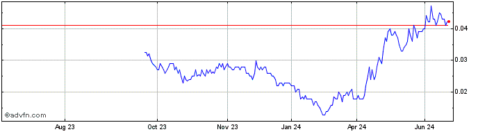1 Year Cyprium Metals Share Price Chart