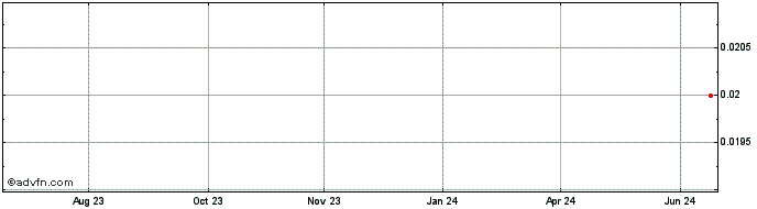 1 Year Corazon Share Price Chart