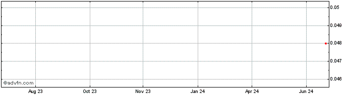 1 Year Dampier Gold Share Price Chart