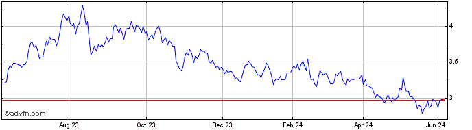 1 Year Domain Holdings Australia Share Price Chart