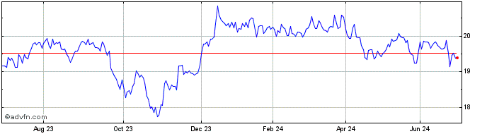 1 Year SPDR Dow Jones Global Re...  Price Chart