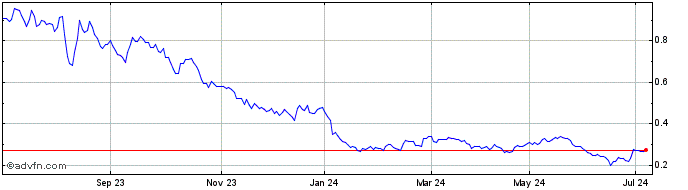 1 Year Delta Lithium Share Price Chart