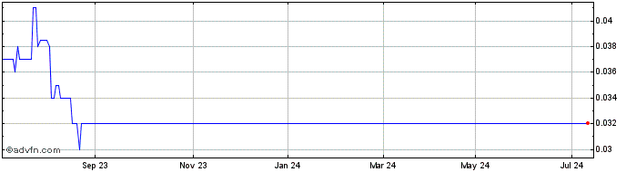 1 Year Dominion Minerals Share Price Chart